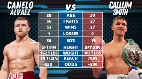 canelo vs smith odds